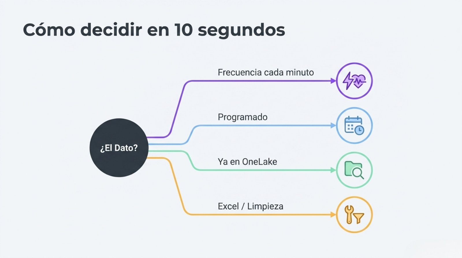 Las cuatro puertas para meter datos en Fabric (y cuándo usar cada una) (diapositiva 7)