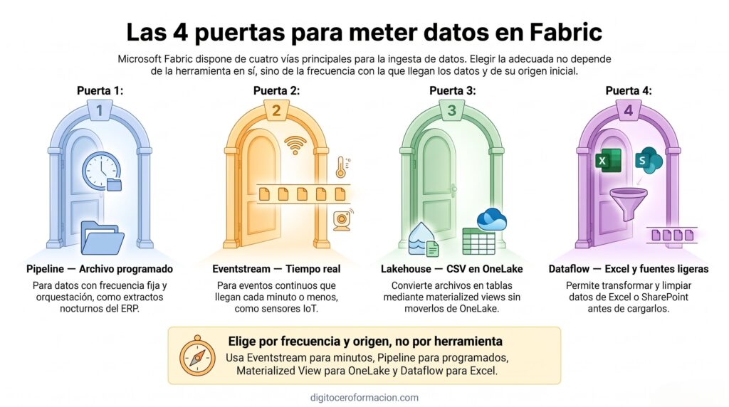 Las cuatro puertas para meter datos en Fabric (y cuándo usar cada una)