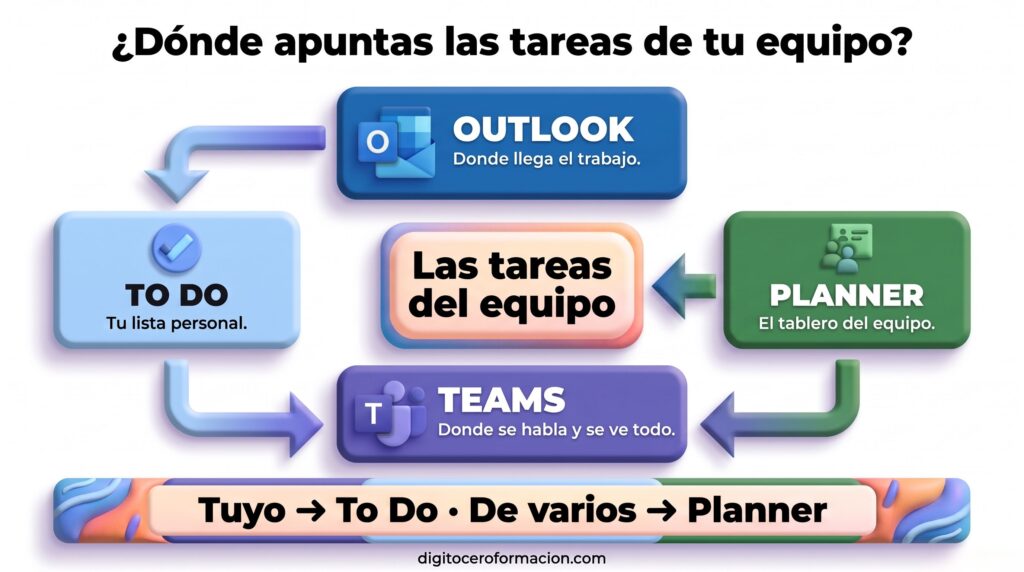 Dónde apuntar las tareas de tu equipo